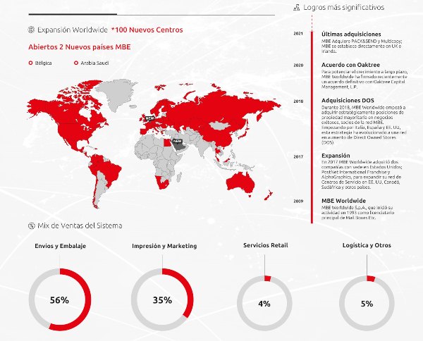 MBE Worldwide facturó 879 millones de euros en 2020